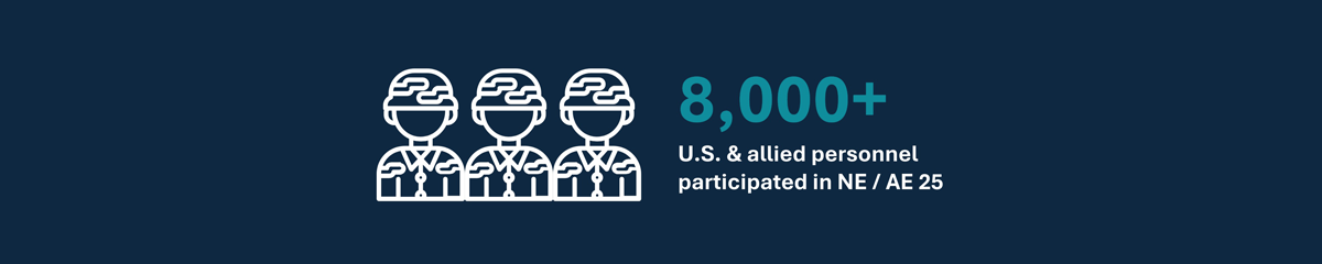 8,000+ US and allied personnel participated in NE / AE 25