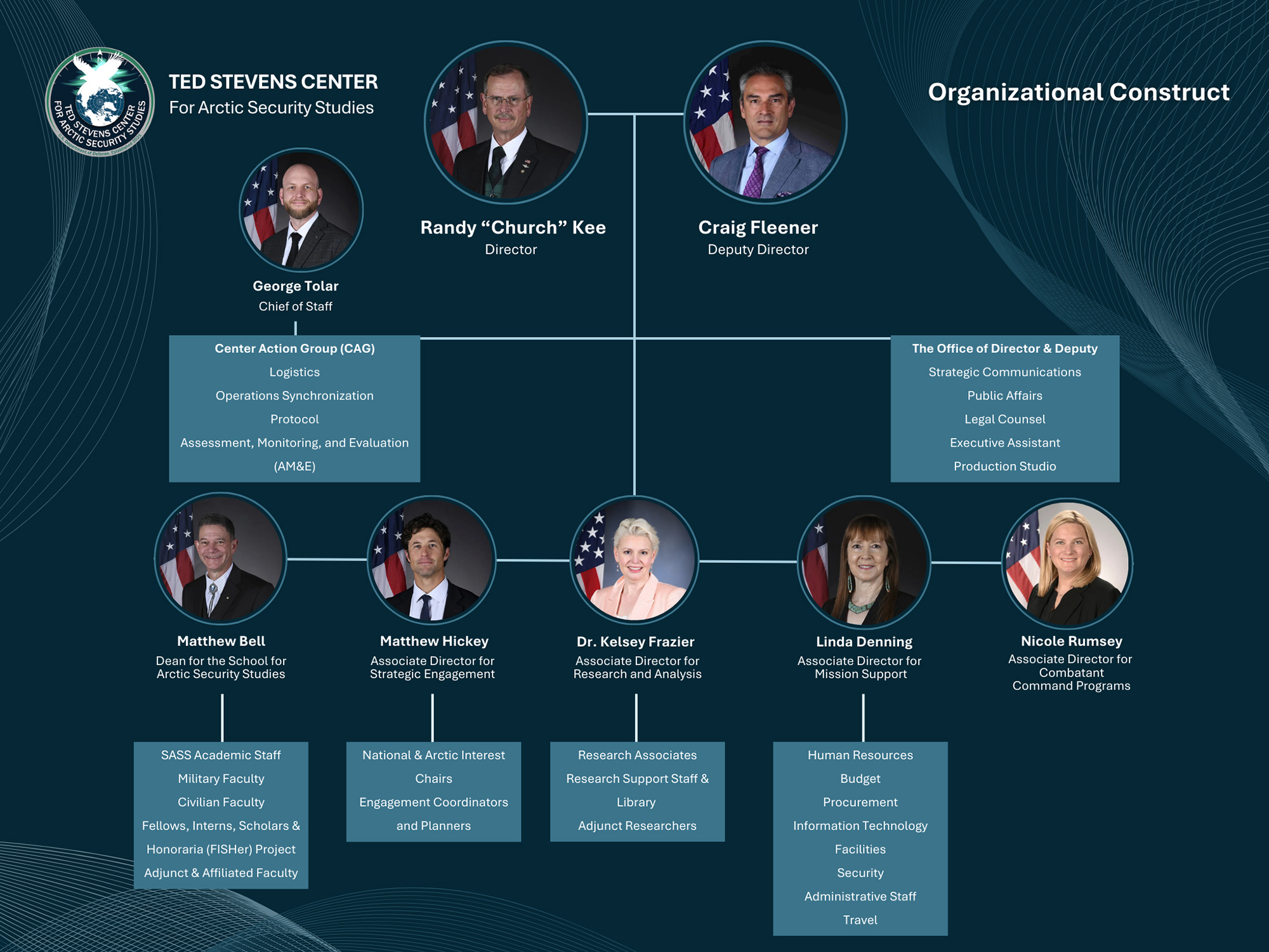 This is an image of an organizational chart of the Ted Stevens Center for Arctic Security Studies. It highlights how Randy “Church” Kee is the Director, Craig Fleener is the Deputy Director. Underneath Kee and Fleener is the Chief of Staff, which is George Tolar. The Chief of Staff manages the Center Action Group (CAG). Key functions of the CAG include: Logistics, Operational Synchronization, Protocol, and Assessment Monitoring and Evaluation (AM&E). At the same level as the CAG is The Office of the Deputy and Director (TODD) which houses the key functions of Strategic Communications; Public Affairs; Legal Counsel; Production Studio; and the Executive Assistant. In addition to the CAG and the TODD is the Dean for the School for Arctic Security Studies (SASS), Matthew Bell. Key components of SASS include: Academic Staff; Military Faculty; Civilian Faculty; Fellows, Interns, Scholars and Honoraria also known as FISHer Project; Adjunct and Affiliated Faculty. At the same level is the Associate Director for Strategic Engagement (SED), Mattew Hickey. SED’s key components include: National & Arctic Interest Chairs and Engagement Coordinators and Planners. The Research and Analysis (RAD) Associate Director is Dr. Kelsey Frazier. RAD’s key components include: Research Associates; Research Support Staff and Library; and Adjunct Researchers. The Mission Support (MSD) Associate Director is Linda Denning. MSD’s key components include: Human Resources; Budget; Procurement; Information Technology; Facilities; Security; and Administrative Staff. The Associate Director for Combatant Command Programs is Nicole Rumsey. The Associate Director for International Policy Integration is Joseph Chamberlin.