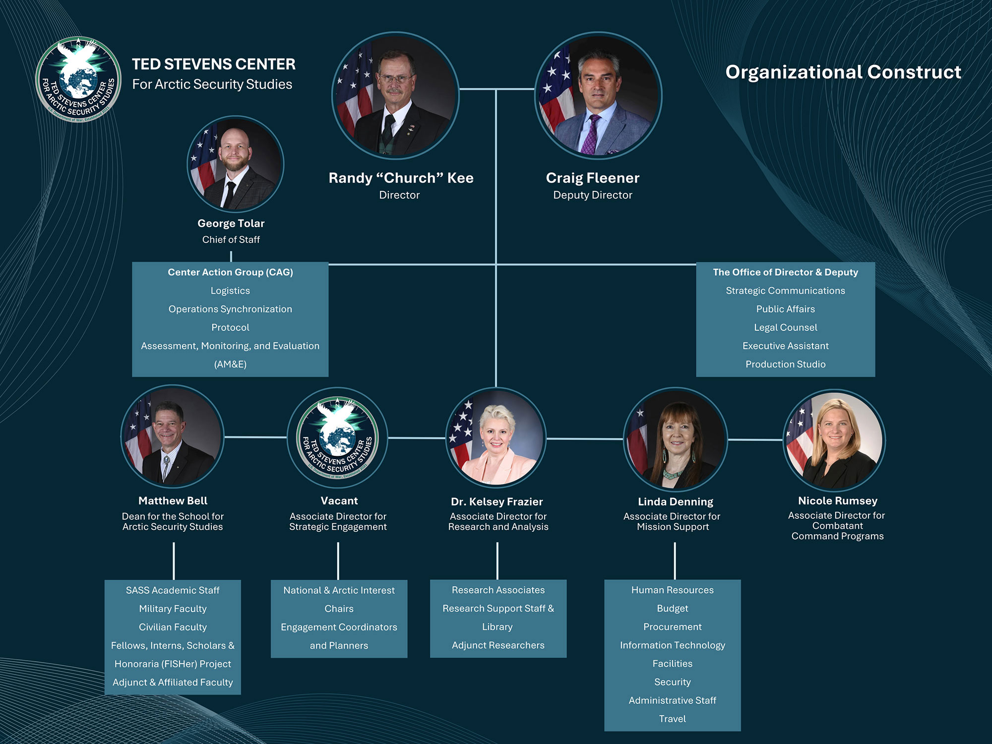 This is an image of an organizational chart of the Ted Stevens Center for Arctic Security Studies. It highlights how Randy “Church” Kee is the Director, Craig Fleener is the Deputy Director. Underneath Kee and Fleener is the Chief of Staff, which is George Tolar. The Chief of Staff manages the Center Action Group (CAG). Key functions of the CAG include: Logistics, Operational Synchronization, Protocol, and Assessment Monitoring and Evaluation (AM&E). At the same level as the CAG is The Office of the Deputy and Director (TODD) which houses the key functions of Strategic Communications; Public Affairs; Legal Counsel; Production Studio; and the Executive Assistant. In addition to the CAG and the TODD is the Dean for the School for Arctic Security Studies (SASS), Matthew Bell. Key components of SASS include: Academic Staff; Military Faculty; Civilian Faculty; Fellows, Interns, Scholars and Honoraria also known as FISHer Project; Adjunct and Affiliated Faculty. At the same level is the Associate Director for Strategic Engagement (SED), Mattew Hickey. SED’s key components include: National & Arctic Interest Chairs and Engagement Coordinators and Planners. The Research and Analysis (RAD) Associate Director is Dr. Kelsey Frazier. RAD’s key components include: Research Associates; Research Support Staff and Library; and Adjunct Researchers. The Mission Support (MSD) Associate Director is Linda Denning. MSD’s key components include: Human Resources; Budget; Procurement; Information Technology; Facilities; Security; and Administrative Staff. The Associate Director for Combatant Command Programs is Nicole Rumsey. The Associate Director for International Policy Integration is Joseph Chamberlin.